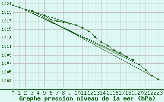 Courbe de la pression atmosphrique pour Izegem (Be)