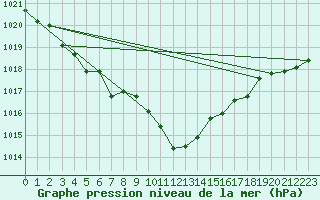 Courbe de la pression atmosphrique pour Logrono (Esp)