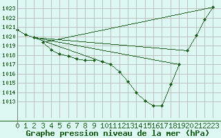 Courbe de la pression atmosphrique pour Amiens - Dury (80)