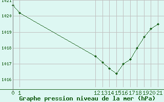 Courbe de la pression atmosphrique pour Aigrefeuille d