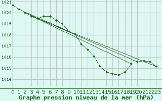 Courbe de la pression atmosphrique pour Lichtenhain-Mittelndorf