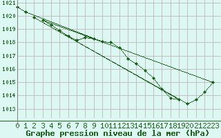 Courbe de la pression atmosphrique pour Biscarrosse (40)