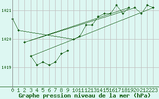 Courbe de la pression atmosphrique pour Cap de la Hve (76)