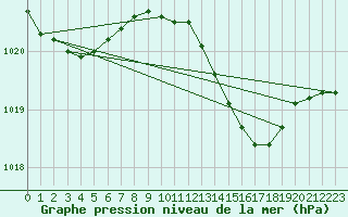 Courbe de la pression atmosphrique pour Yeovilton