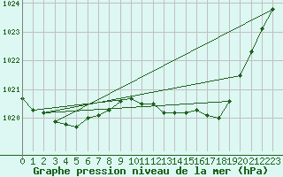 Courbe de la pression atmosphrique pour Lignerolles (03)