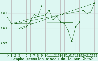 Courbe de la pression atmosphrique pour Fahy (Sw)