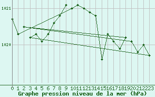 Courbe de la pression atmosphrique pour Avord (18)