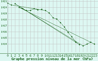 Courbe de la pression atmosphrique pour Le Bourget (93)