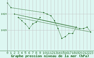 Courbe de la pression atmosphrique pour Ernage (Be)