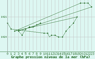 Courbe de la pression atmosphrique pour Wattisham