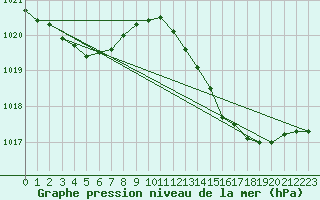 Courbe de la pression atmosphrique pour Gruissan (11)