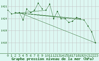 Courbe de la pression atmosphrique pour Lans-en-Vercors (38)