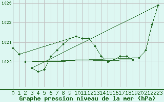 Courbe de la pression atmosphrique pour Ambrieu (01)