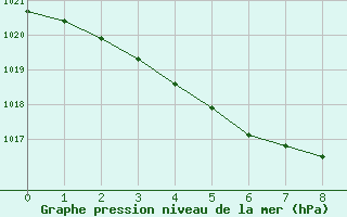 Courbe de la pression atmosphrique pour Edgeoya