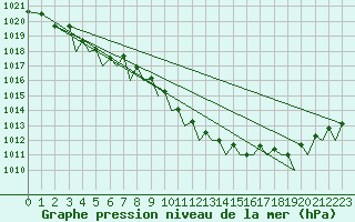Courbe de la pression atmosphrique pour Guernesey (UK)