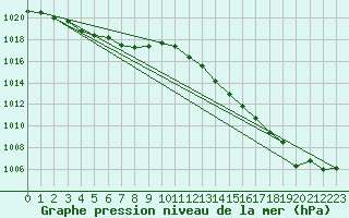 Courbe de la pression atmosphrique pour Frontenay (79)