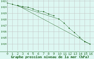 Courbe de la pression atmosphrique pour Werl