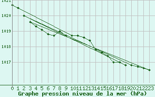 Courbe de la pression atmosphrique pour Le Havre - Octeville (76)