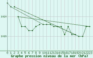 Courbe de la pression atmosphrique pour Harville (88)