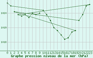 Courbe de la pression atmosphrique pour Saint-Hubert (Be)