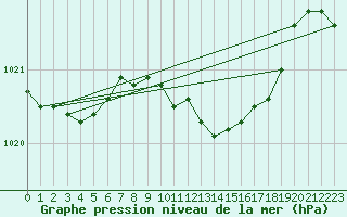 Courbe de la pression atmosphrique pour Braintree Andrewsfield