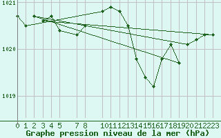 Courbe de la pression atmosphrique pour Variscourt (02)