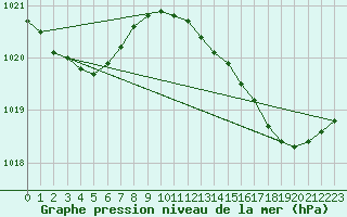 Courbe de la pression atmosphrique pour Guret (23)