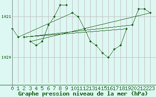 Courbe de la pression atmosphrique pour De Bilt (PB)