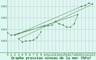 Courbe de la pression atmosphrique pour Pointe de Socoa (64)