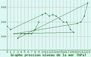 Courbe de la pression atmosphrique pour Dax (40)