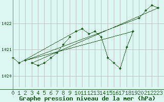 Courbe de la pression atmosphrique pour Guret Saint-Laurent (23)