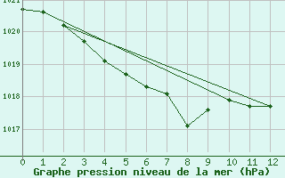 Courbe de la pression atmosphrique pour Saint-Amans (48)