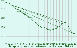 Courbe de la pression atmosphrique pour Holbaek