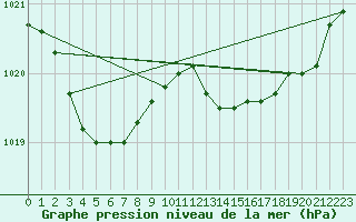 Courbe de la pression atmosphrique pour Anglars St-Flix(12)