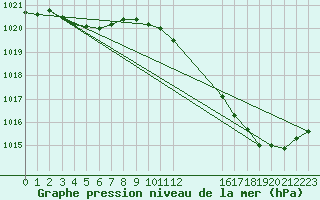 Courbe de la pression atmosphrique pour L