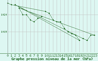 Courbe de la pression atmosphrique pour Izegem (Be)