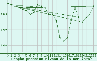 Courbe de la pression atmosphrique pour Gap-Sud (05)