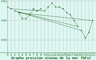Courbe de la pression atmosphrique pour Le Touquet (62)
