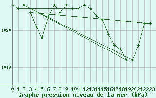 Courbe de la pression atmosphrique pour Calvi (2B)