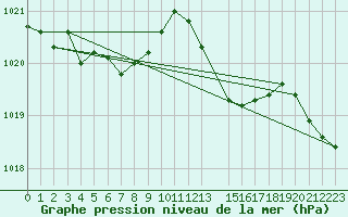 Courbe de la pression atmosphrique pour Recoules de Fumas (48)