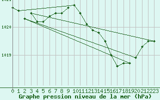 Courbe de la pression atmosphrique pour Frankfort (All)