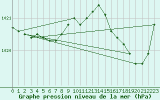 Courbe de la pression atmosphrique pour Le Talut - Belle-Ile (56)