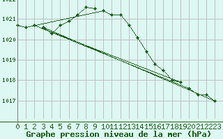 Courbe de la pression atmosphrique pour Milford Haven