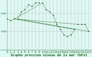 Courbe de la pression atmosphrique pour Gardelegen