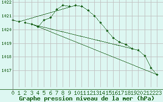 Courbe de la pression atmosphrique pour Holbeach