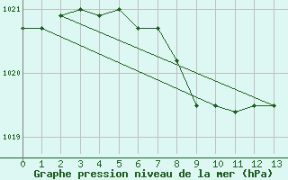 Courbe de la pression atmosphrique pour Tveitsund