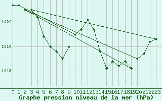 Courbe de la pression atmosphrique pour Tauxigny (37)