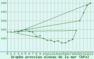 Courbe de la pression atmosphrique pour Humain (Be)