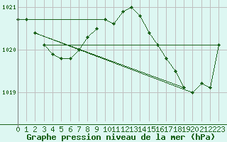 Courbe de la pression atmosphrique pour Le Talut - Belle-Ile (56)