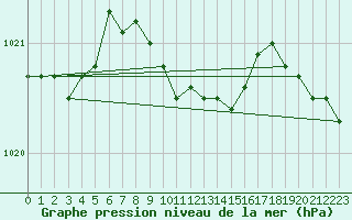 Courbe de la pression atmosphrique pour Gaardsjoe